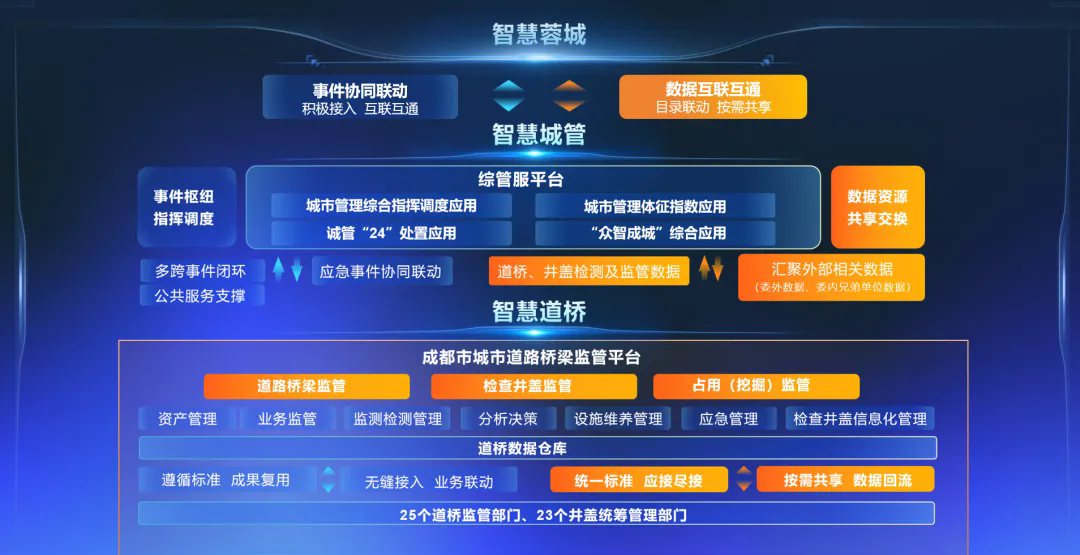 成都：以城市道桥安全为锚点助推“数字住建”与韧性城市协同发展(图3)