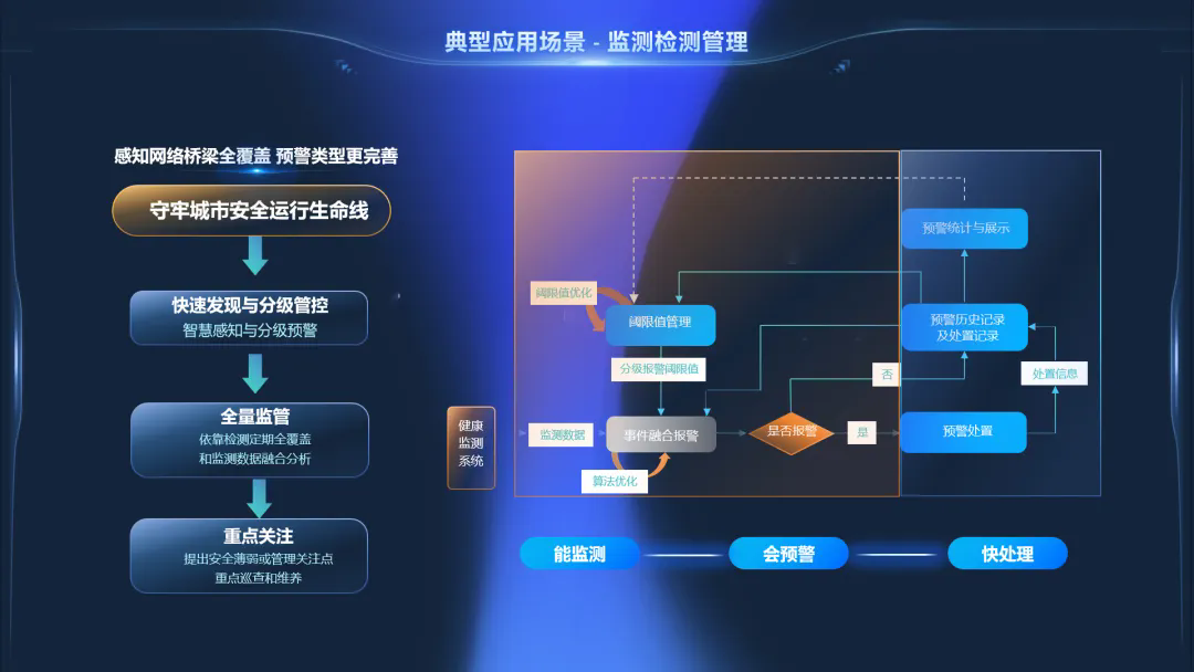 成都：以城市道桥安全为锚点助推“数字住建”与韧性城市协同发展(图9)