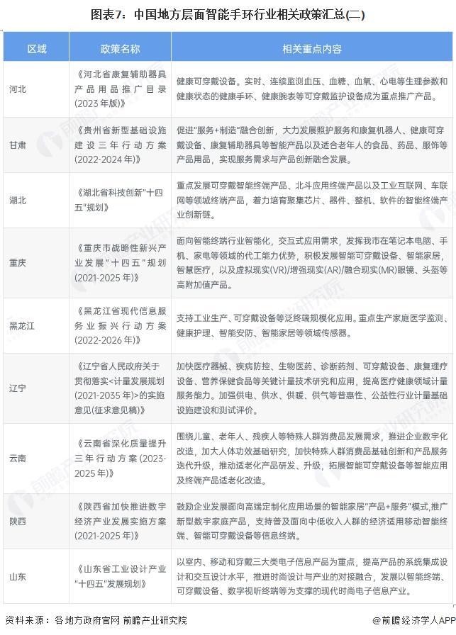 重磅！2025年中国及31省市智能手环行业政策汇总及解读（全）“支持可穿戴设备在健康监测方面的应用”(图4)