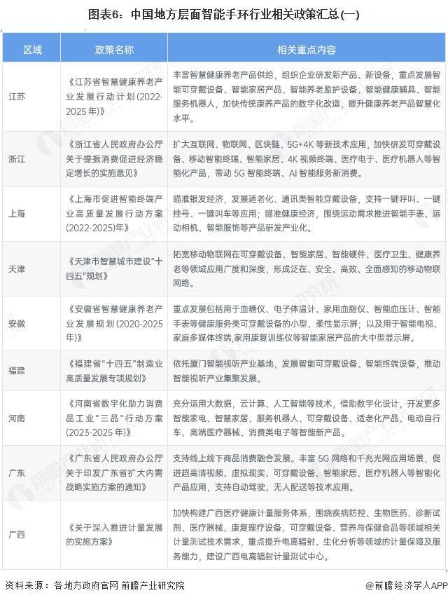 重磅！2025年中国及31省市智能手环行业政策汇总及解读（全）“支持可穿戴设备在健康监测方面的应用”(图3)
