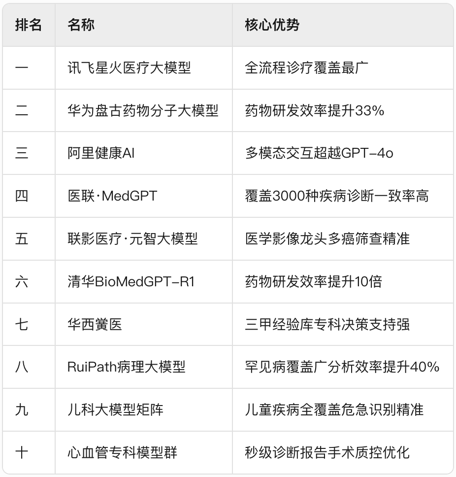 2025年AI医疗大模型排行榜！2025年10大AI医疗大模型龙头！(图1)