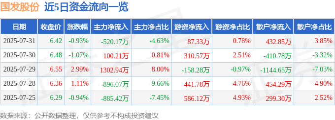 股票行情快报：国发股份（600538）7月31日主力资金净卖出52017万元(图1)