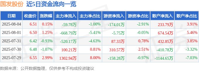 股票行情快报：国发股份（600538）8月4日主力资金净卖出5978万元(图1)