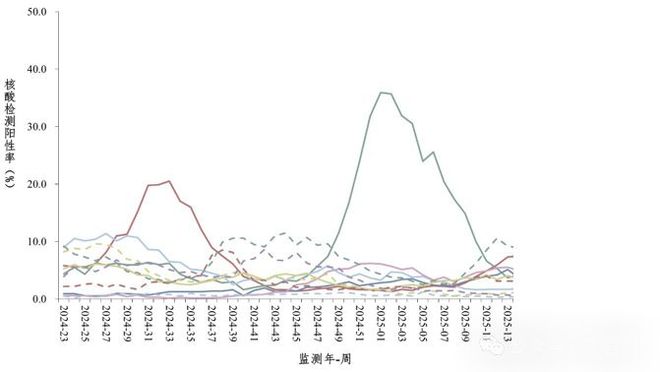 新冠检出率重回第一一地报告 2 例重症(图1)