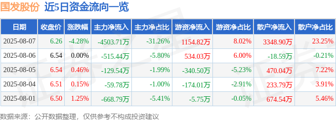 国发股份（600538）8月7日主力资金净卖出450371万元(图1)