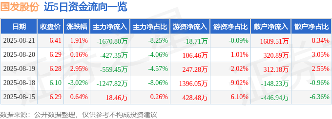 国发股份（600538）8月21日主力资金净卖出167080万元(图1)
