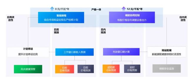 创新管控三大风险远景破解风场“稳盈”难题(图5)