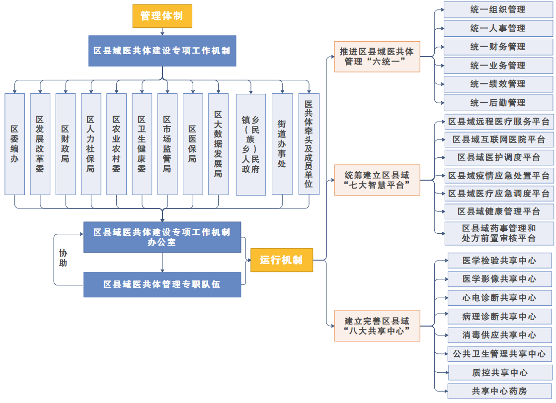 重庆市万州区人民政府办公室 关于印发《重庆市万州区推动紧密型区县域医疗卫生共同体高质量发展实施方案》的通知(图2)
