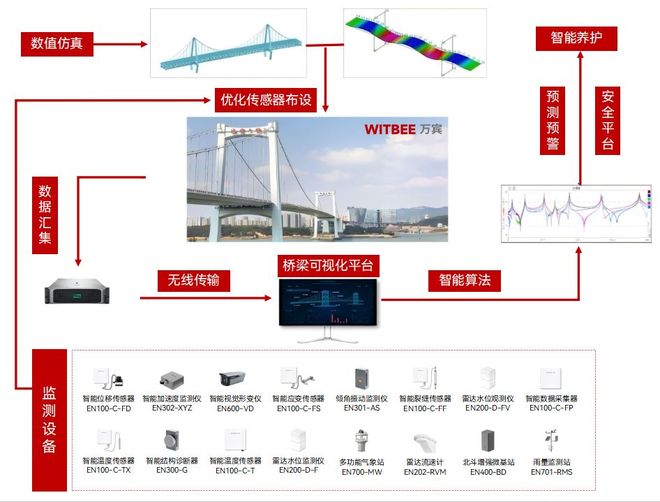 可量化、在线化、智能化桥梁结构健康监测系统赋能智慧管养(图2)