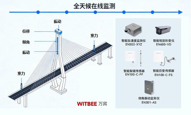 桥梁结构健康监测系统：提前感知衰变裂缝变化秒捕捉(图2)