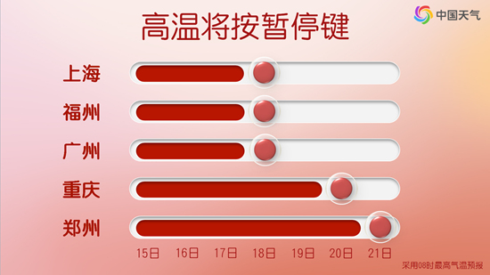 热爆了！全国多地高温和地表温度破纪录 17日起冷空气来“灭火”(图3)